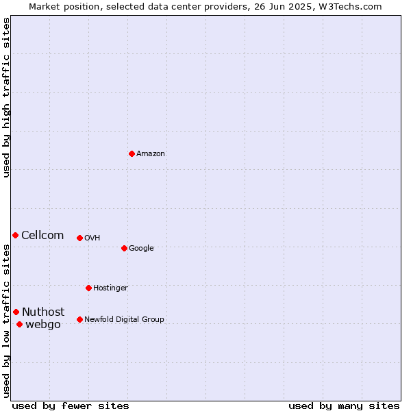 Market position of webgo vs. Nuthost vs. Cellcom