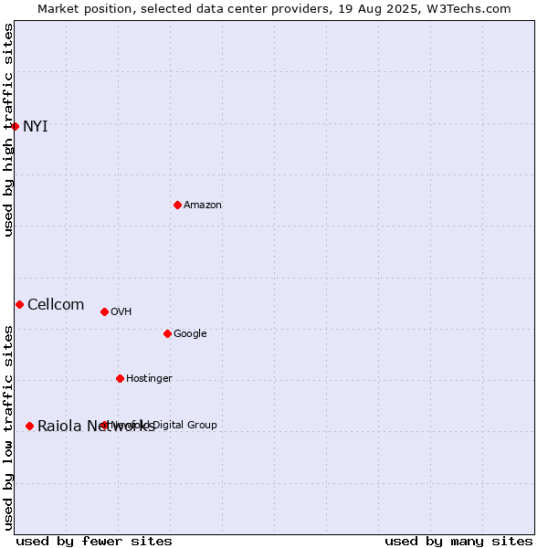 Market position of Raiola Networks vs. Cellcom vs. NYI