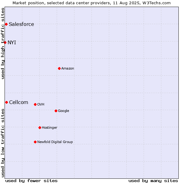 Market position of Cellcom vs. Salesforce vs. NYI