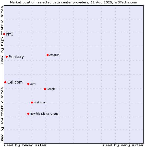 Market position of Scalaxy vs. Cellcom vs. NYI