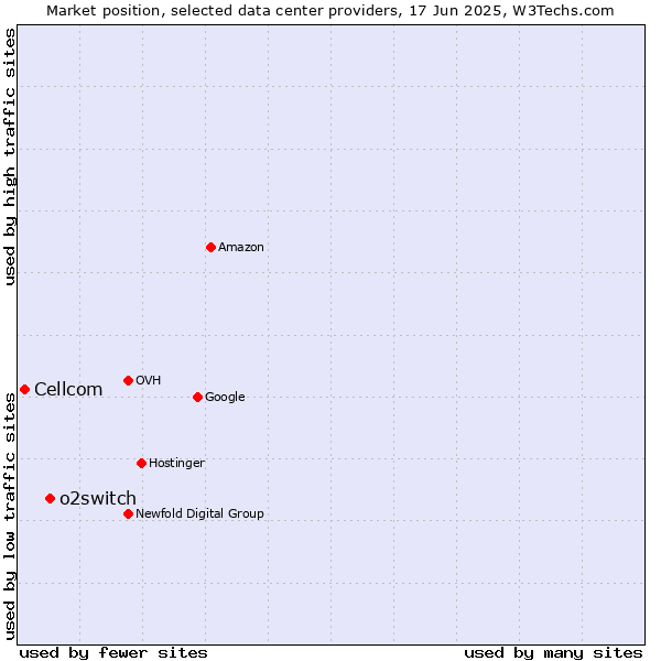 Market position of o2switch vs. Cellcom