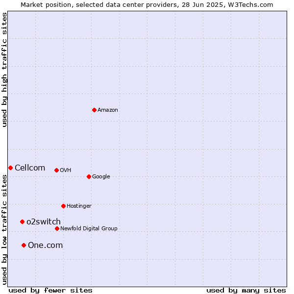 Market position of One.com vs. o2switch vs. Cellcom