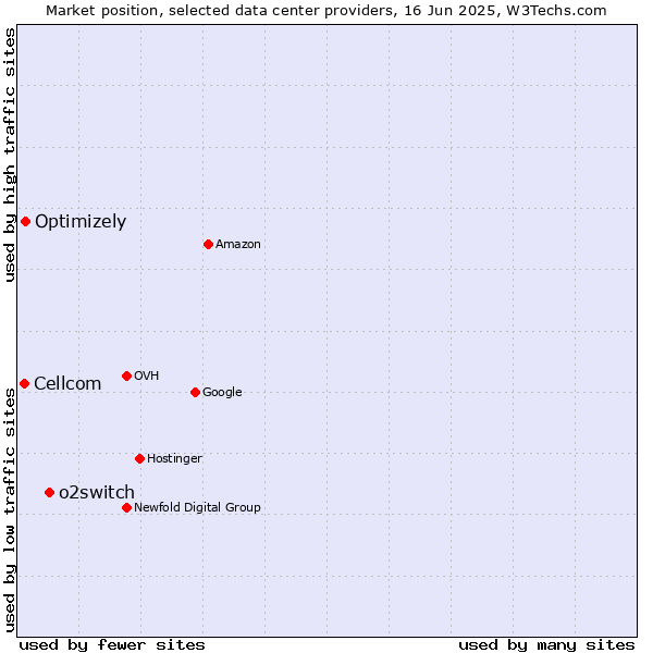 Market position of o2switch vs. Optimizely vs. Cellcom