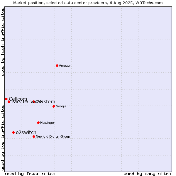 Market position of o2switch vs. Pars Parva System vs. Cellcom