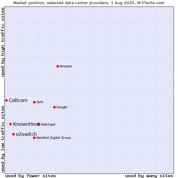 Market position of o2switch vs. KnownHost vs. Cellcom