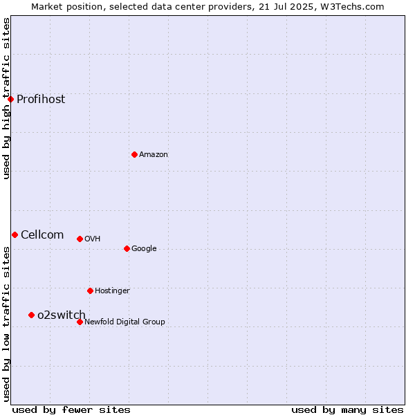Market position of o2switch vs. Cellcom vs. Profihost