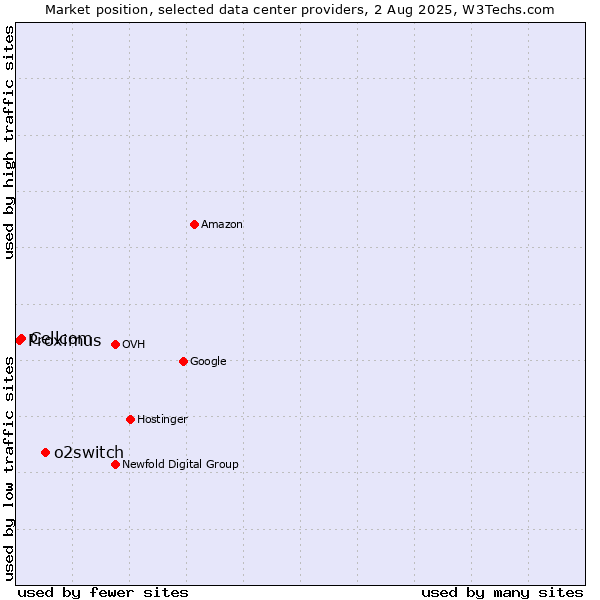 Market position of o2switch vs. Cellcom vs. Proximus