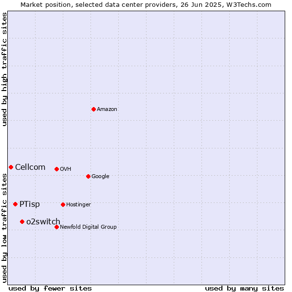 Market position of o2switch vs. PTisp vs. Cellcom