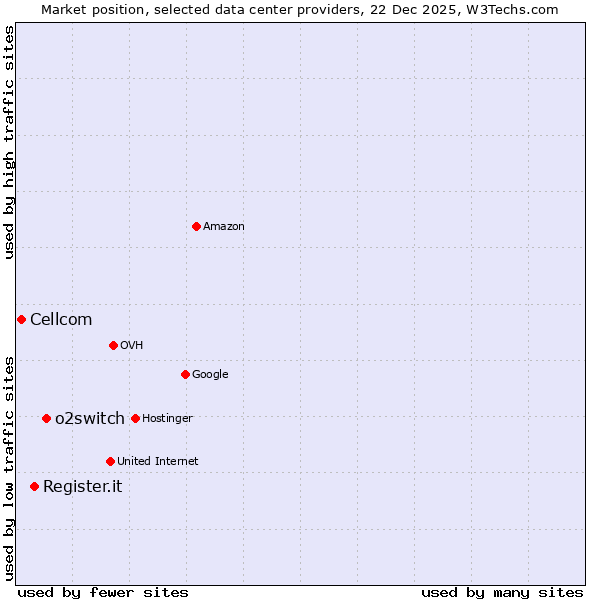 Market position of o2switch vs. Register.it vs. Cellcom