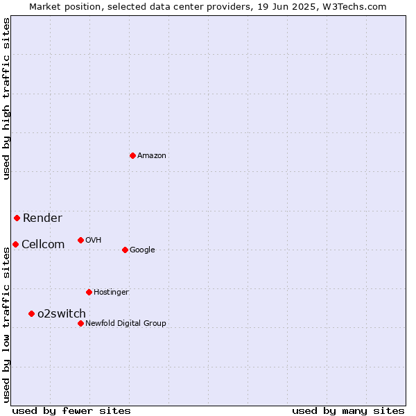 Market position of o2switch vs. Render vs. Cellcom