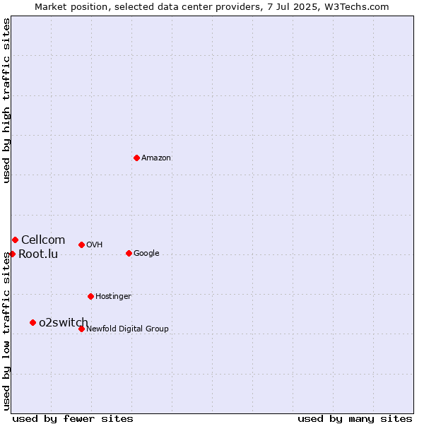 Market position of o2switch vs. Cellcom vs. Root.lu