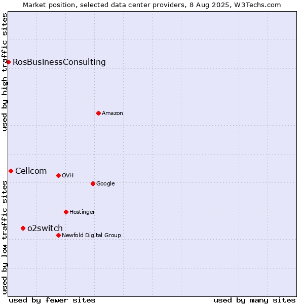 Market position of o2switch vs. Cellcom vs. RosBusinessConsulting