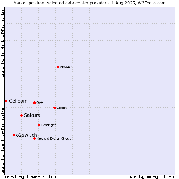 Market position of Sakura vs. o2switch vs. Cellcom