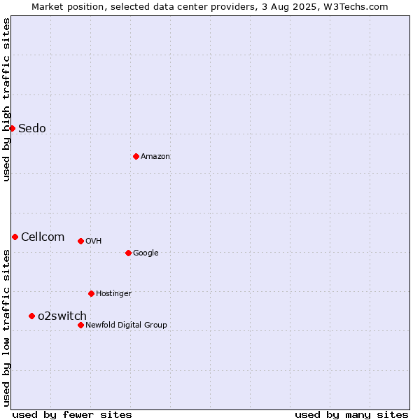 Market position of o2switch vs. Cellcom vs. Sedo