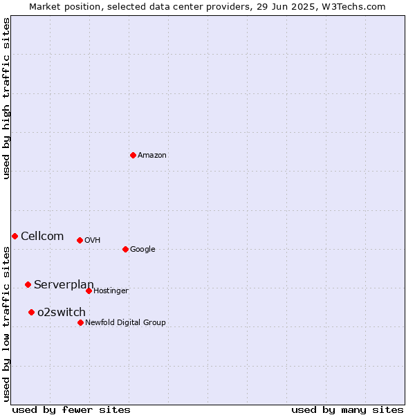 Market position of o2switch vs. Serverplan vs. Cellcom
