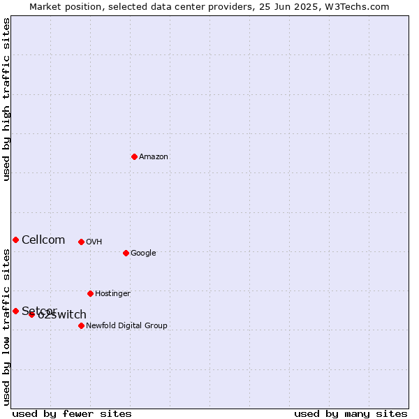 Market position of o2switch vs. Setcor vs. Cellcom