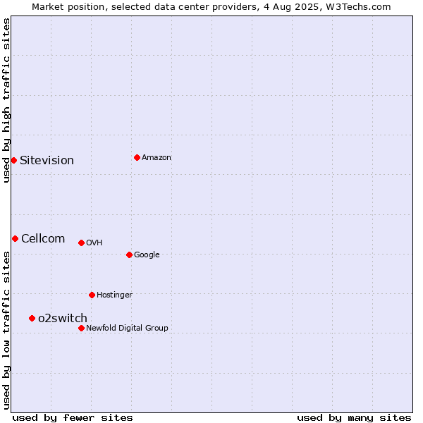 Market position of o2switch vs. Cellcom vs. Sitevision