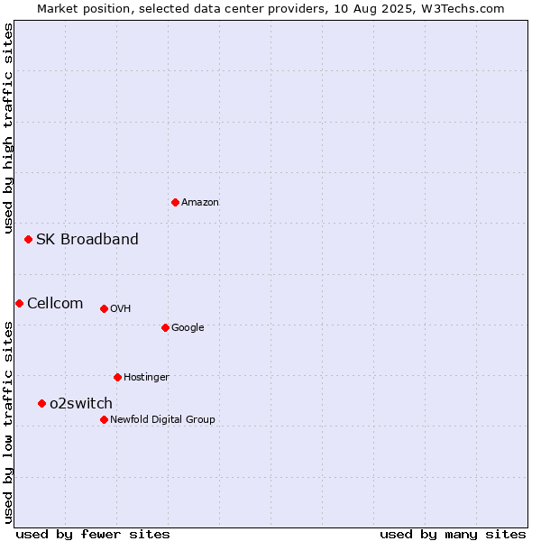 Market position of o2switch vs. SK Broadband vs. Cellcom