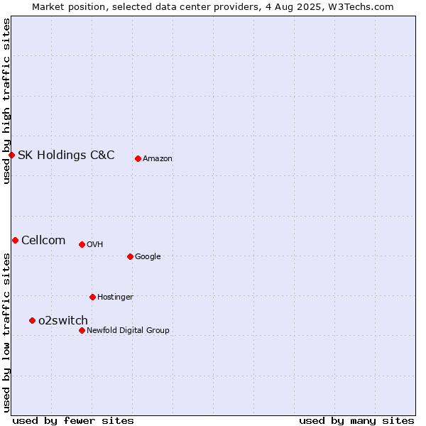 Market position of o2switch vs. Cellcom vs. SK Holdings C&C