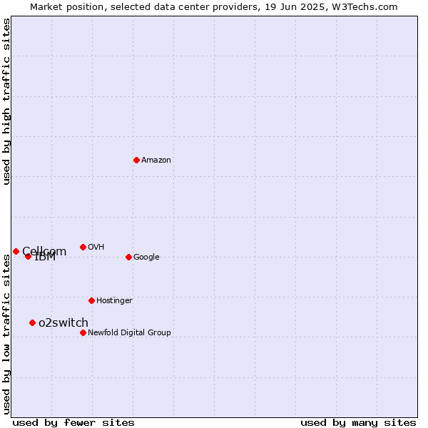Market position of o2switch vs. IBM vs. Cellcom