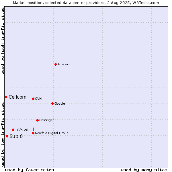 Market position of o2switch vs. Sub 6 vs. Cellcom