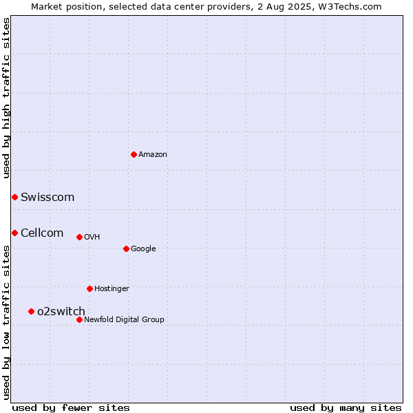 Market position of o2switch vs. Swisscom vs. Cellcom