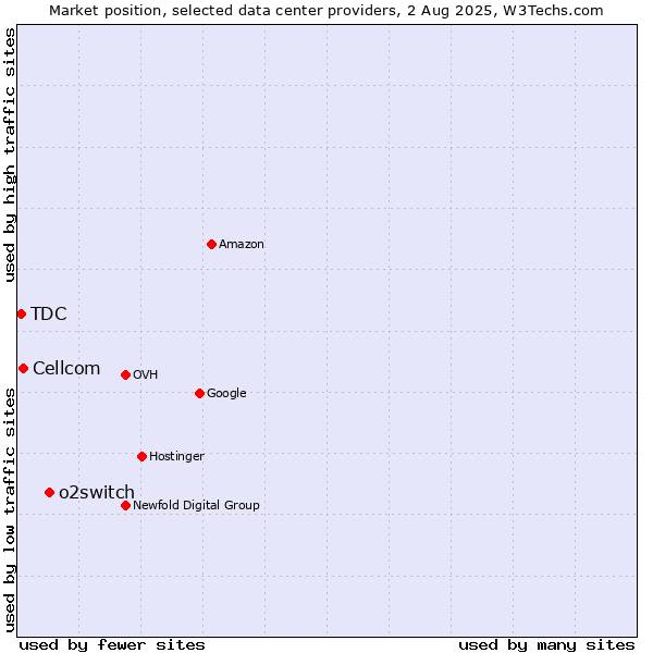 Market position of o2switch vs. Cellcom vs. TDC