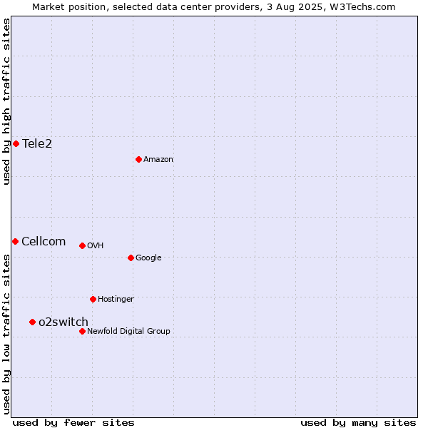 Market position of o2switch vs. Tele2 vs. Cellcom