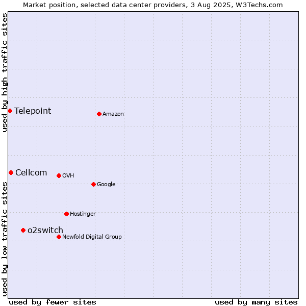 Market position of o2switch vs. Cellcom vs. Telepoint