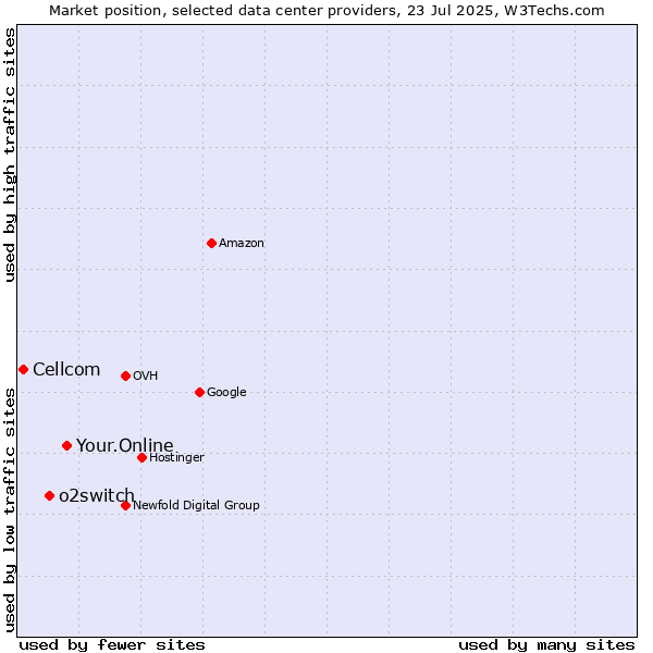 Market position of Your.Online vs. o2switch vs. Cellcom