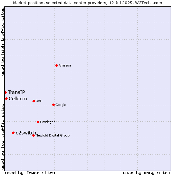 Market position of o2switch vs. Cellcom vs. TransIP