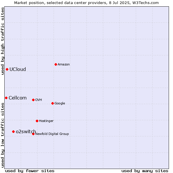 Market position of o2switch vs. UCloud vs. Cellcom