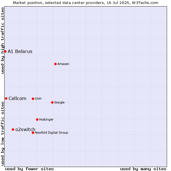 Market position of o2switch vs. Cellcom vs. A1 Belarus