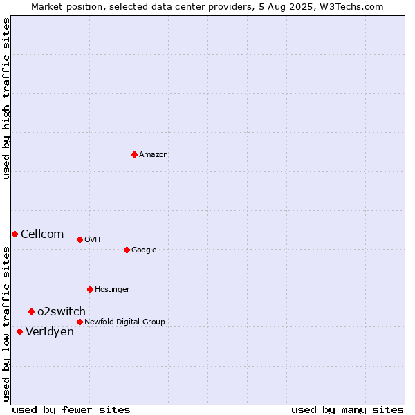 Market position of o2switch vs. Veridyen vs. Cellcom