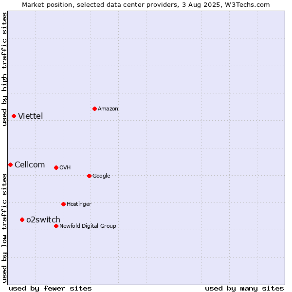Market position of o2switch vs. Viettel vs. Cellcom