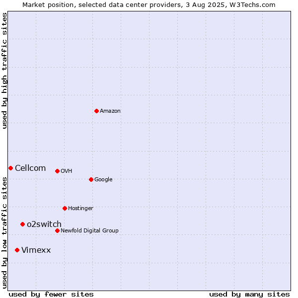 Market position of o2switch vs. Vimexx vs. Cellcom