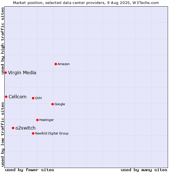 Market position of o2switch vs. Cellcom vs. Virgin Media