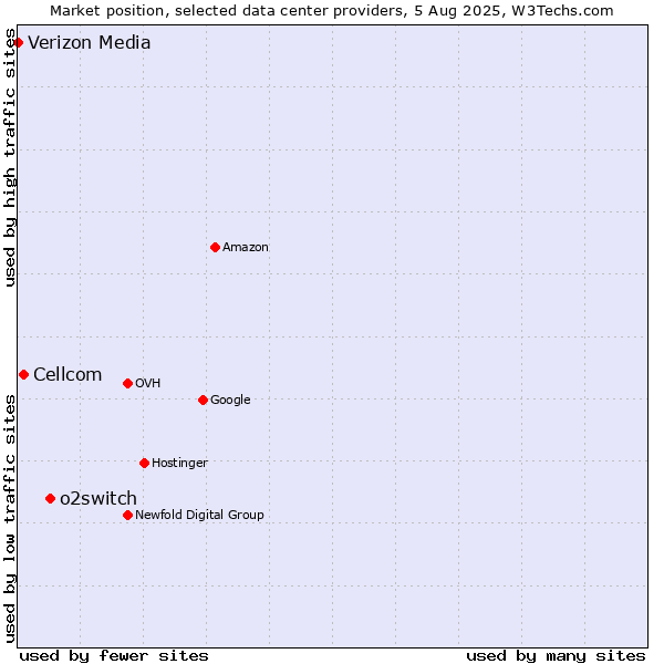 Market position of o2switch vs. Cellcom vs. Verizon Media