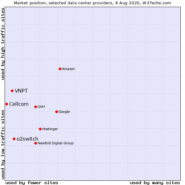 Market position of o2switch vs. VNPT vs. Cellcom