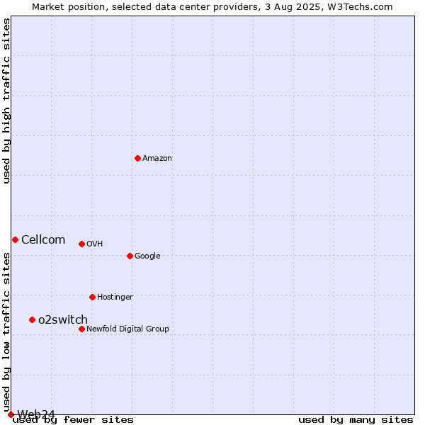 Market position of o2switch vs. Cellcom vs. Web24