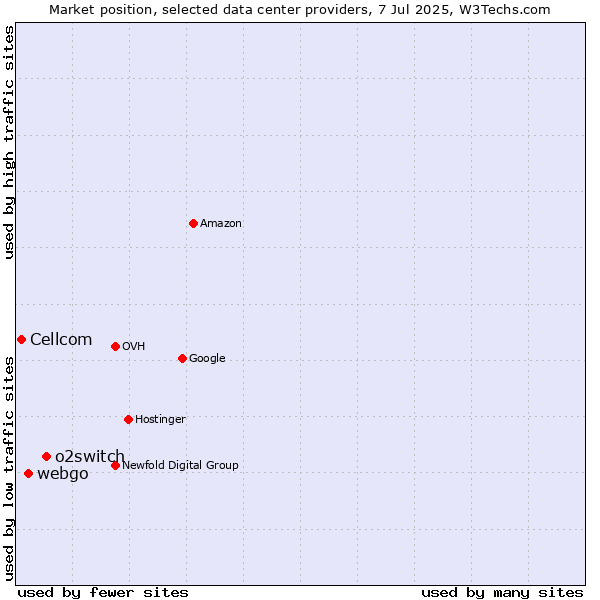 Market position of o2switch vs. webgo vs. Cellcom