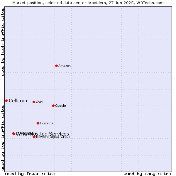 Market position of WHG Hosting Services vs. o2switch vs. Cellcom