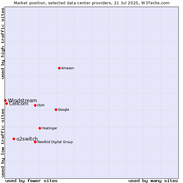 Market position of o2switch vs. Cellcom vs. Windstream