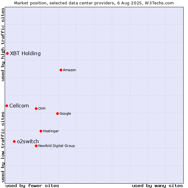 Market position of o2switch vs. XBT Holding vs. Cellcom