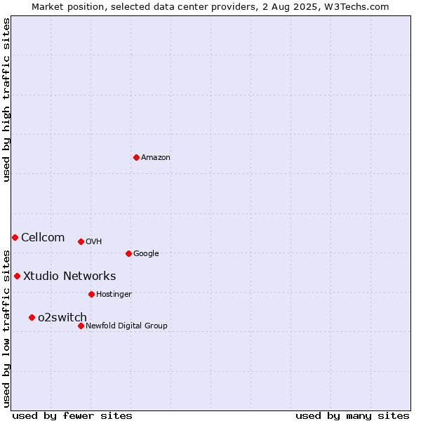 Market position of o2switch vs. Xtudio Networks vs. Cellcom