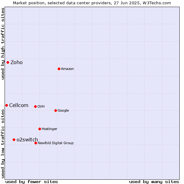 Market position of o2switch vs. Zoho vs. Cellcom