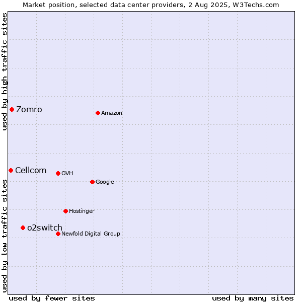 Market position of o2switch vs. Zomro vs. Cellcom