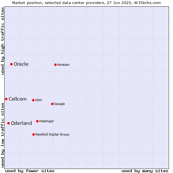 Market position of Oracle vs. Oderland vs. Cellcom