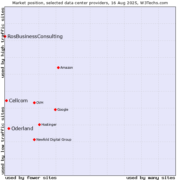 Market position of Oderland vs. Cellcom vs. RosBusinessConsulting