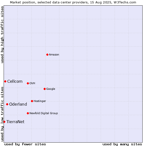 Market position of Oderland vs. Cellcom vs. TierraNet